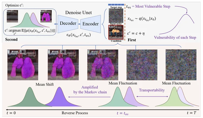 Step Vulnerability Guided Mean Fluctuation Adversarial Attack